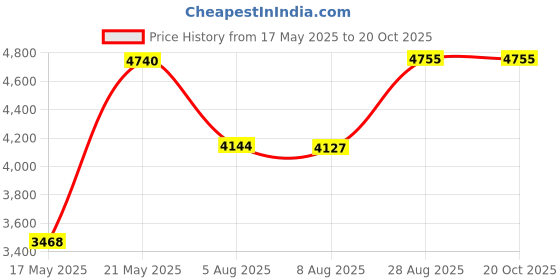 amazon.in kanu surf Men's Big Extended-Size UPF 50+ Solid Rashguard Swim Shirt kanu surf Price History Graph from 17 May 2025 to 20 Oct 2025