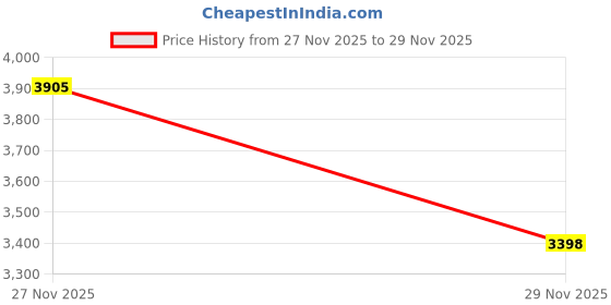 amazon.in kanu surf Men's Big Extended-Size UPF 50+ Solid Rashguard Swim Shirt kanu surf Price History Graph from 27 Nov 2025 to 29 Nov 2025