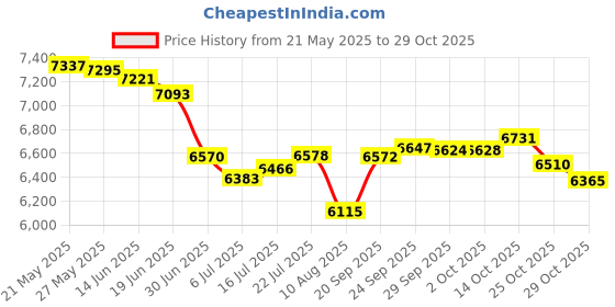 amazon.in kanu surf Men's Big Grenada Extended Size Floral Volley Swim Trunk kanu surf Price History Graph from 21 May 2025 to 25 Oct 2025