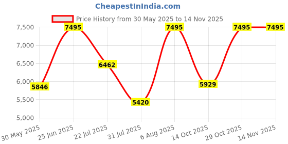 amazon.in nike Men's Big Low Running Shoes-White/Midnight NAVY-7UK nike Price History Graph from 30 May 2025 to 14 Nov 2025