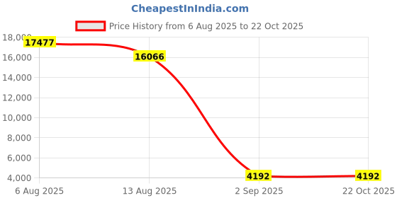 amazon.in kanu surf Men's Big Miles Extended-Size Swim Trunk kanu surf Price History Graph from 6 Aug 2025 to 20 Oct 2025