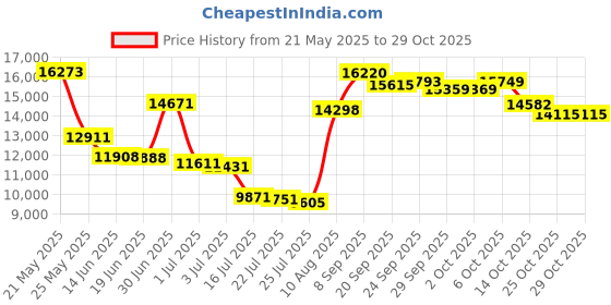 amazon.in kanu surf Men's Big Palma Extended Size Leaf Volley Swim Trunk kanu surf Price History Graph from 21 May 2025 to 25 Oct 2025