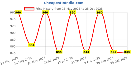 amazon.in raymond Men's Big Pana 1.6 m Self Design Slub Cotton Shirt Fabric (Pink, Free Size) raymond Price History Graph from 13 May 2025 to 24 Oct 2025