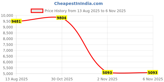 amazon.in kanu surf Men's Big Paradigm Extended Size Plaid Swim Trunks kanu surf Price History Graph from 13 Aug 2025 to 6 Nov 2025