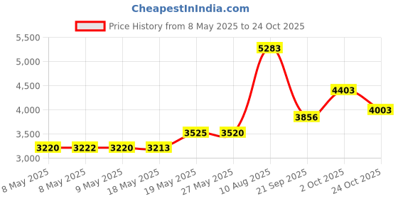 amazon.in fruit of the loom Men's Big White Briefs(Pack of 3) fruit of the loom Price History Graph from 8 May 2025 to 24 Oct 2025