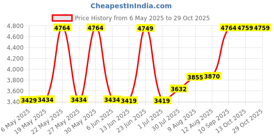 amazon.in yuzhou Mens Bikini Swimwear Low Rise Swim Briefs Solid Bathing Suit Sexy Swimsuit with Elastic Drawstring yuzhou Price History Graph from 6 May 2025 to 29 Oct 2025