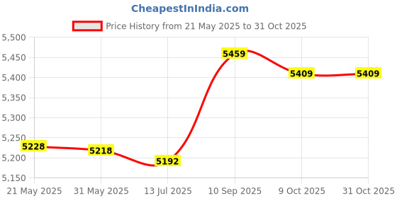 amazon.in forthery Men's Bikini Thong Bottom V Cheeky Cut Out Swimwear Briefs X-Large White forthery Price History Graph from 21 May 2025 to 30 Oct 2025