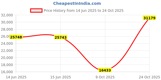 amazon.in sperry Men's Billfish 3-Eye Boat Shoe sperry Price History Graph from 14 Jun 2025 to 24 Oct 2025