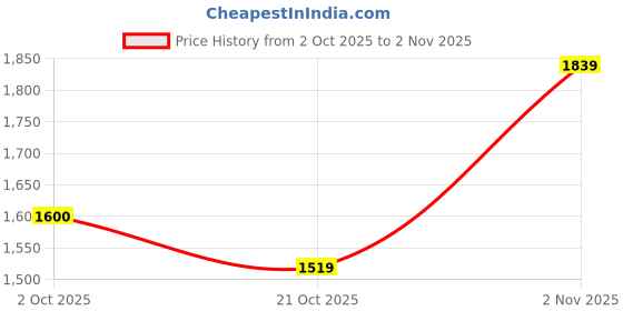 amazon.in reebok Mens Billington Zev M Sneaker reebok Price History Graph from 2 Oct 2025 to 2 Nov 2025
