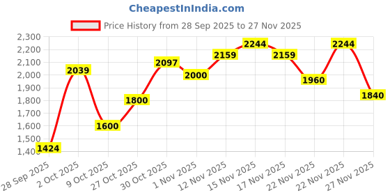 amazon.in reebok Mens Billington Zev M Sneaker reebok Price History Graph from 28 Sep 2025 to 27 Nov 2025