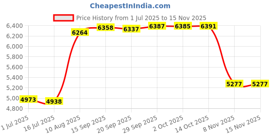 amazon.in uzzi Men's Bimini Swim Trunks Aqua S uzzi Price History Graph from 1 Jul 2025 to 12 Nov 2025