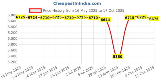 amazon.in chef works Men's Bistro Chef Coat (K150) chef works Price History Graph from 16 May 2025 to 17 Oct 2025