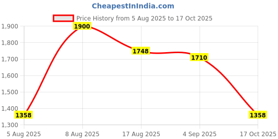 amazon.in hush puppies Mens Bita Oxford E 24 Men Shoes hush puppies Price History Graph from 5 Aug 2025 to 17 Oct 2025