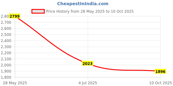 amazon.in hush puppies Mens Bita Slipon E 24 Sneaker hush puppies Price History Graph from 28 May 2025 to 10 Oct 2025