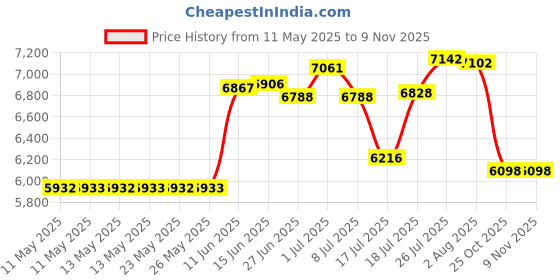 amazon.in elite sports Men’s BJJ Spats Leggings Tights, Best Jiu Jitsu MMA no Gi spat Compression Pants for Men elite sports Price History Graph from 11 May 2025 to 9 Nov 2025
