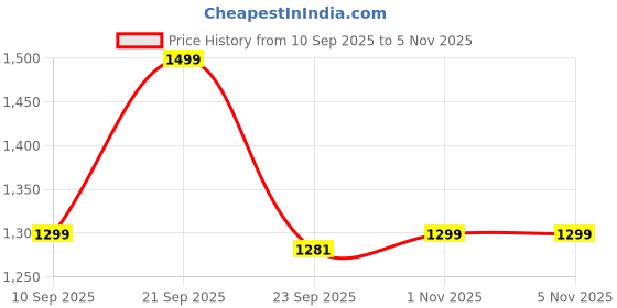 amazon.in degarro Men's Black & Brown Leather Sandals | Elegant Formal Look with Long-Lasting Comfort | Ideal for Office & Outdoor Use degarro Price History Graph from 10 Sep 2025 to 1 Nov 2025