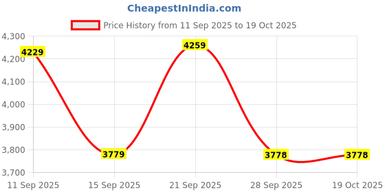 amazon.in vastramay Men's Black And Cream Viscose Sherwani Set_VASMSW029BLnPTYCR_38 vastramay Price History Graph from 11 Sep 2025 to 17 Oct 2025