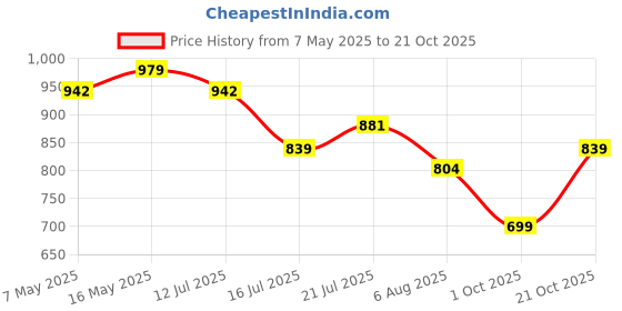 amazon.in campus sutra Men's Black & Grey Zip-Front Jacket with Open-Angled Pocket for Casual Wear | Low-High Neck | Long Sleeve | Zipper Closure | Cotton Jacket Crafted with Comfort Fit for Everyday Wear campus sutra Price History Graph from 7 May 2025 to 21 Oct 2025