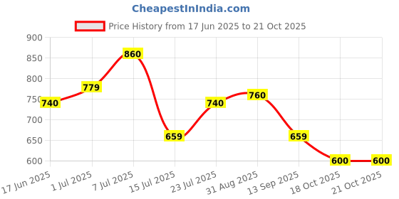 amazon.in campus sutra Men's Black & Grey Zip-Front Jacket with Open-Angled Pocket for Casual Wear | Low-High Neck | Long Sleeve | Zipper Closure | Cotton Jacket Crafted with Comfort Fit for Everyday Wear campus sutra Price History Graph from 17 Jun 2025 to 21 Oct 2025