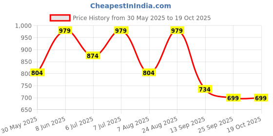 amazon.in campus sutra Men's Black & Grey Zip-Front Jacket with Open-Angled Pocket for Casual Wear | Low-High Neck | Long Sleeve | Zipper Closure | Cotton Jacket Crafted with Comfort Fit for Everyday Wear campus sutra Price History Graph from 30 May 2025 to 19 Oct 2025