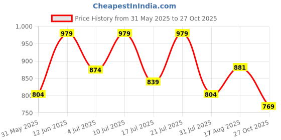amazon.in campus sutra Men's Black & Grey Zip-Front Jacket with Open-Angled Pocket for Casual Wear | Low-High Neck | Long Sleeve | Zipper Closure | Cotton Jacket Crafted with Comfort Fit for Everyday Wear campus sutra Price History Graph from 31 May 2025 to 27 Oct 2025
