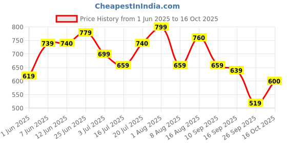 amazon.in campus sutra Men's Black & Grey Zip-Front Jacket with Open-Angled Pocket for Casual Wear | Low-High Neck | Long Sleeve | Zipper Closure | Cotton Jacket Crafted with Comfort Fit for Everyday Wear campus sutra Price History Graph from 1 Jun 2025 to 16 Oct 2025
