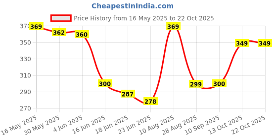 amazon.in bonjour Men's Black Ankle Length Sports 3 Pair Socks(BRO7004ANK-PO3_Black) bonjour Price History Graph from 16 May 2025 to 22 Oct 2025