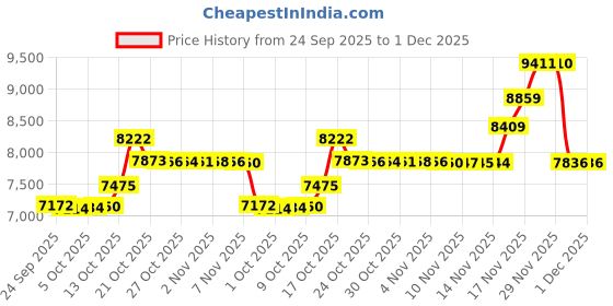 amazon.in tommy hilfiger Mens Black Color Blazer Regular tommy hilfiger Price History Graph from 24 Sep 2025 to 30 Nov 2025