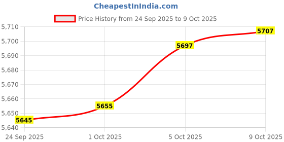 amazon.in tommy hilfiger Mens Black Color Blazer Regular tommy hilfiger Price History Graph from 24 Sep 2025 to 9 Oct 2025