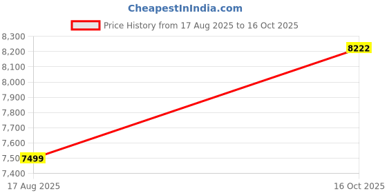 amazon.in tommy hilfiger Mens Black Color Blazer Regular tommy hilfiger Price History Graph from 17 Aug 2025 to 16 Oct 2025