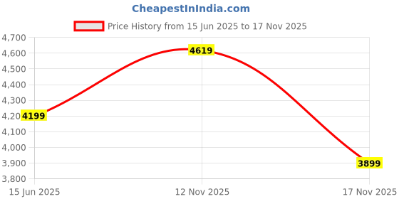 amazon.in u.s. polo assn. denim co. Men's Black Color Blocked Stand Collar Long Sleeve Casual Polyester Regular Fit Jacket u.s. polo assn. denim co. Price History Graph from 15 Jun 2025 to 17 Nov 2025