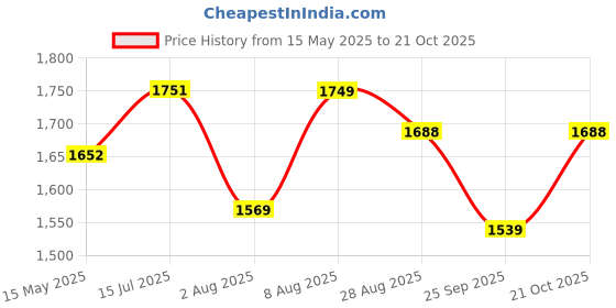 amazon.in police Men's Black Color Marcus Medium Crossbody Bag police Price History Graph from 15 May 2025 to 21 Oct 2025