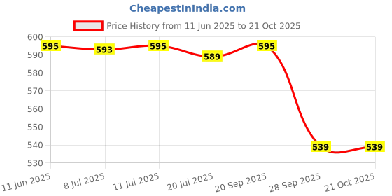 amazon.in prakasam cotton Mens Black Colour Fancy Border Welcro pocket Dhoti (HIMFAN-BLACK) prakasam cotton Price History Graph from 11 Jun 2025 to 21 Oct 2025
