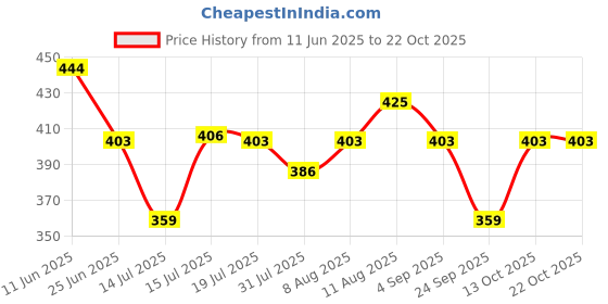 amazon.in prakasam cotton Mens Black Colour Welcro Pocket Single dhoti//pocket mundu/single dhoti with pocket for mens prakasam cotton Price History Graph from 11 Jun 2025 to 21 Oct 2025