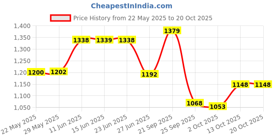 amazon.in vastramay Men's Black Cotton Blend Patiala Style Pyjama for ethnic wear, plus Beige Cotton Blend Pyjama. vastramay Price History Graph from 22 May 2025 to 20 Oct 2025