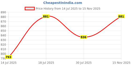 amazon.in saffron threads Men's Black Cotton Churidar | Comfortable & Stylish | Perfect for Ethnic & Casual Wear saffron threads Price History Graph from 14 Jul 2025 to 15 Nov 2025