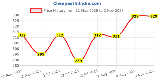 amazon.in hotfits Men's Black Cotton Gym Regular Shorts-Lift hotfits Price History Graph from 11 May 2025 to 2 Nov 2025