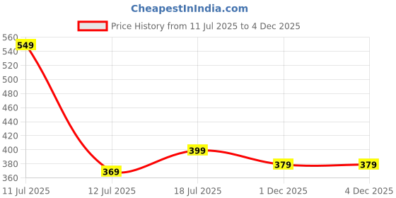 amazon.in leotude Men's Black Cotton Joggers Track Pants with Utility Pockets – Stylish & Comfortable (Color : Black) leotude Price History Graph from 11 Jul 2025 to 1 Dec 2025