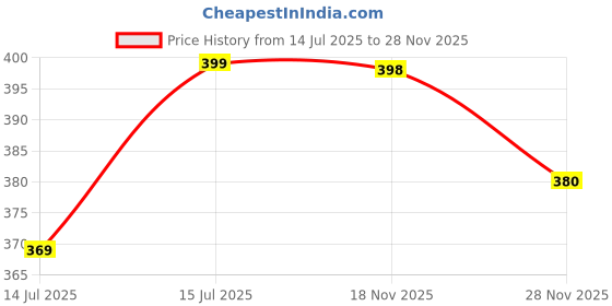 amazon.in leotude Men's Black Cotton Joggers Track Pants with Utility Pockets – Stylish & Comfortable (Color : Black) leotude Price History Graph from 14 Jul 2025 to 28 Nov 2025