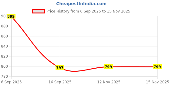 amazon.in Men’s Black Cotton Linen Pyjama | Loose Fit Casual Pants with Drawstring | Breathable Summer Bottomwear | Soft Loungewear Trousers for Men Price History Graph from 6 Sep 2025 to 15 Nov 2025