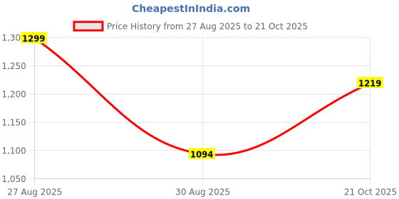 amazon.in vastramay Men's Black Cotton Silk Blend Ethnic Jacket vastramay Price History Graph from 27 Aug 2025 to 21 Oct 2025