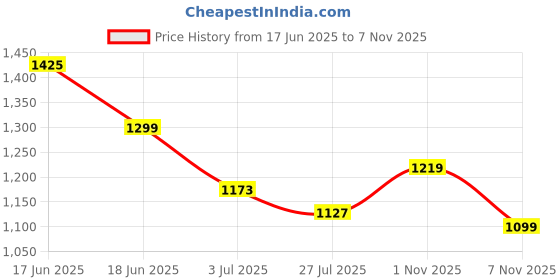 amazon.in vastramay Men's Black Cotton Silk Blend Ethnic Jacket vastramay Price History Graph from 17 Jun 2025 to 7 Nov 2025