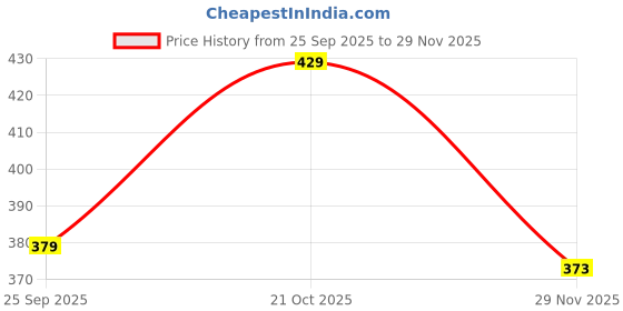 amazon.in calixto Men's Black Designer Cravats Microfiber Satin Adjustable Strap (Pack Of 1) calixto Price History Graph from 25 Sep 2025 to 29 Nov 2025