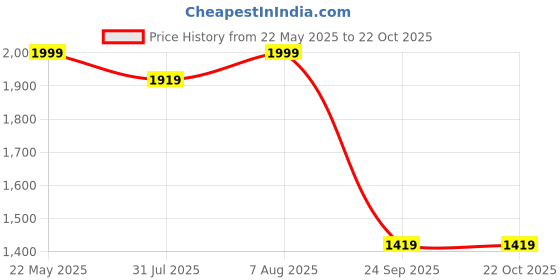 amazon.in xepon Mens Black Ethnic Wear Indo Western & Dhoti Set xepon Price History Graph from 22 May 2025 to 21 Oct 2025