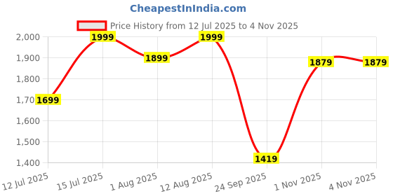 amazon.in xepon Mens Black Ethnic Wear Indo Western & Dhoti Set xepon Price History Graph from 12 Jul 2025 to 3 Nov 2025