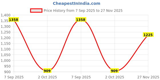 amazon.in bxxy Mens Black Faux Leather Height Increasing Formal Lace-Up Boots on Cuban Sole bxxy Price History Graph from 7 Sep 2025 to 27 Nov 2025