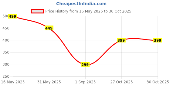 amazon.in ajanta Mens Black Formal Shoe ajanta Price History Graph from 16 May 2025 to 30 Oct 2025