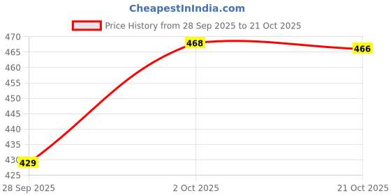 amazon.in shienzy Men’s Black Formal Trousers | Tailored Business Pants for Professional Wear | Comfortable and Stylish Fit shienzy Price History Graph from 28 Sep 2025 to 21 Oct 2025