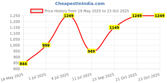 amazon.in fanideaz Men’s Black Full Sleeve Diamond Cut Bomber Jackets for Men fanideaz Price History Graph from 19 May 2025 to 22 Oct 2025