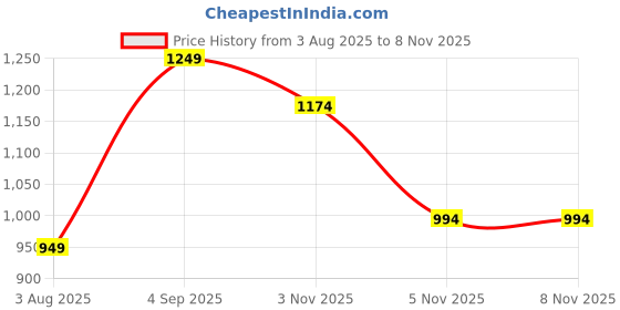 amazon.in fanideaz Men’s Black Full Sleeve Diamond Cut Bomber Jackets for Men fanideaz Price History Graph from 3 Aug 2025 to 7 Nov 2025
